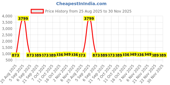 myntra.com Aura Purple Set of 3 Regular Jewellery Organiser Organisers aura Price History Graph from 25 Aug 2025 to 30 Nov 2025