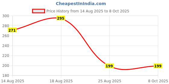 myntra.com Aura Purple Set of 3 Regular Multi-Utility Organisers aura Price History Graph from 14 Aug 2025 to 7 Oct 2025