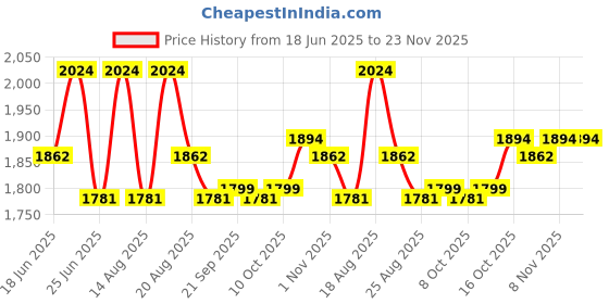 myntra.com Aura Purple Set of 3 Regular Tote Basket Organisers aura Price History Graph from 18 Jun 2025 to 22 Nov 2025