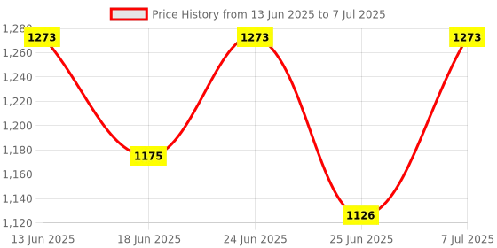 myntra.com Aura Purple Set of 4 Regular Drawer Organiser Organisers aura Price History Graph from 13 Jun 2025 to 7 Jul 2025