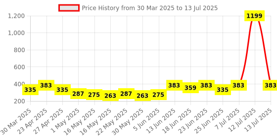 myntra.com Aura Purple Set of 4 Regular Multi-Utility Organisers aura Price History Graph from 30 Mar 2025 to 13 Jul 2025