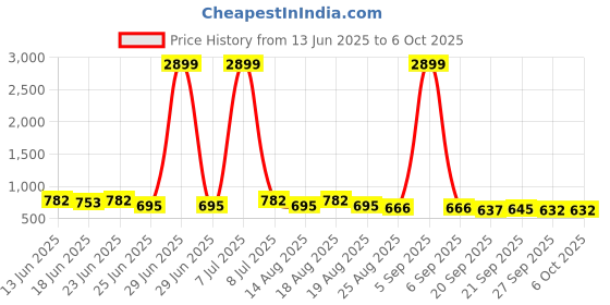 myntra.com Aura Purple Set of 4 Regular Multi-Utility Organisers aura Price History Graph from 13 Jun 2025 to 5 Oct 2025