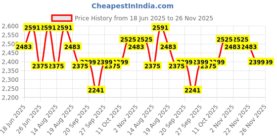 myntra.com Aura Purple Set of 4 Regular Tote Basket Organisers aura Price History Graph from 18 Jun 2025 to 26 Nov 2025