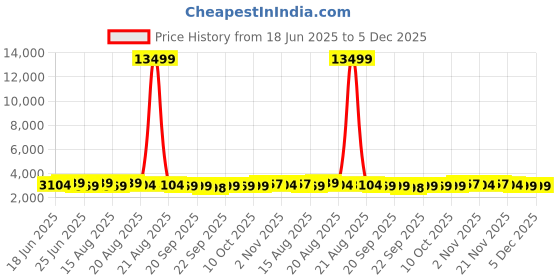 myntra.com Aura Purple Set of 5 Regular Tote Basket Organisers aura Price History Graph from 18 Jun 2025 to 5 Dec 2025
