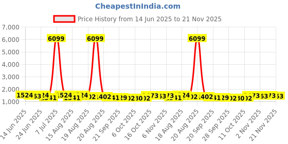 myntra.com Aura Purple Set of 6 Regular Makeup Organiser aura Price History Graph from 14 Jun 2025 to 21 Nov 2025