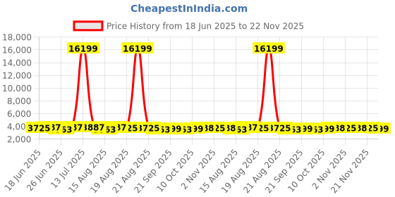 myntra.com Aura Purple Set of 6 Regular Tote Basket Organisers aura Price History Graph from 18 Jun 2025 to 21 Nov 2025