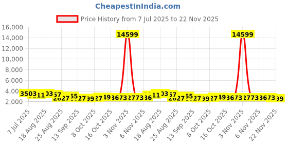 myntra.com Aura Red 10 Pieces Multi-Utility Organisers aura Price History Graph from 7 Jul 2025 to 22 Nov 2025