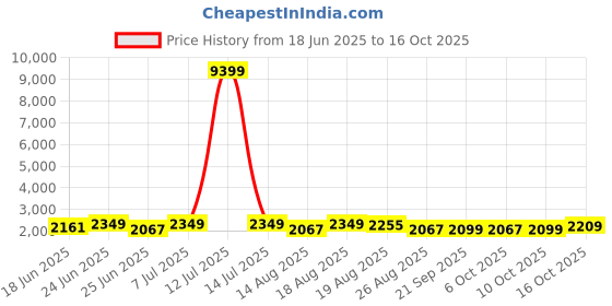 myntra.com Aura Red 10 Pieces Striped Drawer Organisers aura Price History Graph from 18 Jun 2025 to 16 Oct 2025