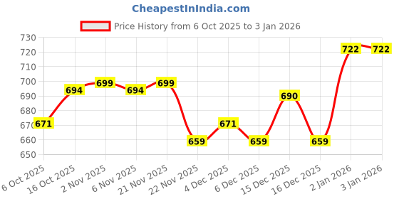 myntra.com Aura Red 12 Pieces Drawer Organisers aura Price History Graph from 6 Oct 2025 to 30 Dec 2025