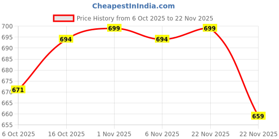 myntra.com Aura Red 12 Pieces Drawer Organisers aura Price History Graph from 6 Oct 2025 to 22 Nov 2025
