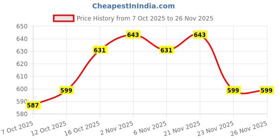 myntra.com Aura Red 12 Pieces Foldable Non-Woven Saree Covers aura Price History Graph from 7 Oct 2025 to 25 Nov 2025