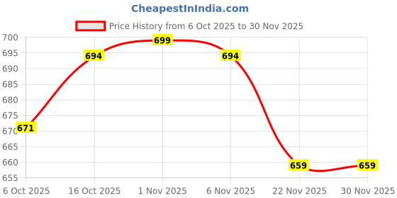 myntra.com Aura Red 12 Pieces Foldable Saree Covers Wardrobe Drawer Organisers aura Price History Graph from 6 Oct 2025 to 29 Nov 2025