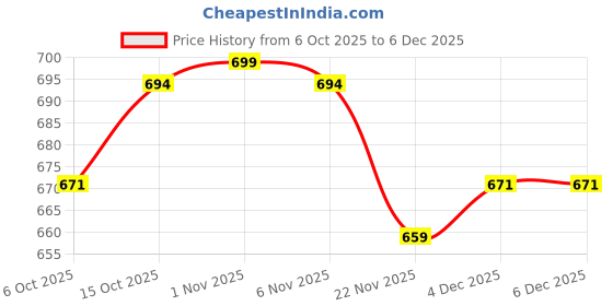 myntra.com Aura Red 12 Pieces Polka Dot Printed Foldable Saree Covers Wardrobe Drawer Organisers aura Price History Graph from 6 Oct 2025 to 5 Dec 2025