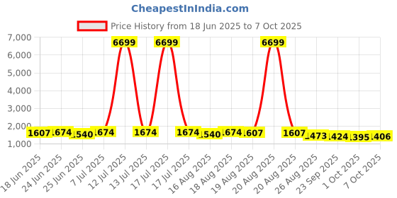 myntra.com Aura Red 12 Pieces Regular Multi-Utility Organisers aura Price History Graph from 18 Jun 2025 to 7 Oct 2025