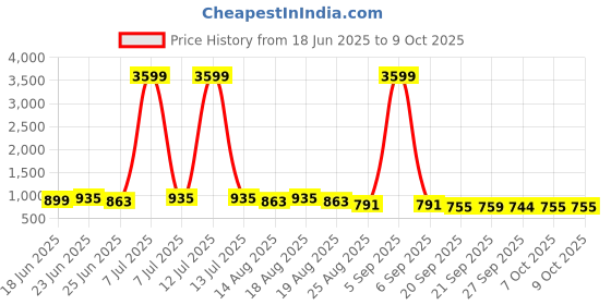 myntra.com Aura Red 12 Pieces Regular Multi-Utility Organisers aura Price History Graph from 18 Jun 2025 to 9 Oct 2025