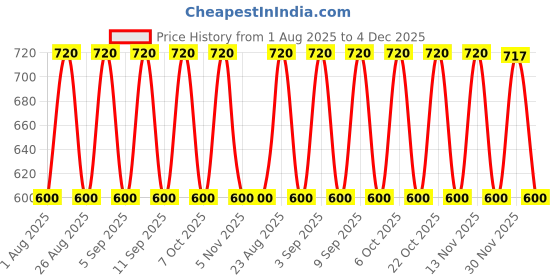 myntra.com Aura Red 2 Pieces 3 Seater Velvet Sofa Covers aura Price History Graph from 1 Aug 2025 to 4 Dec 2025