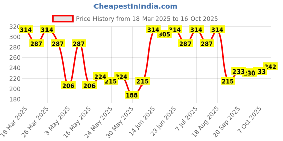 myntra.com Aura Red 2 Pieces 5 Grid Drawer & Stationery Organizers aura Price History Graph from 18 Mar 2025 to 16 Oct 2025