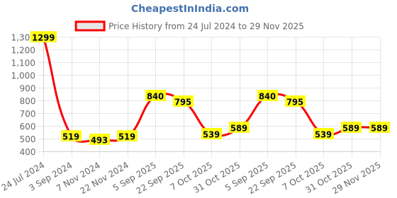 myntra.com Aura Red 2 Pieces Cotton Anti Slip Doormats aura Price History Graph from 24 Jul 2024 to 29 Nov 2025