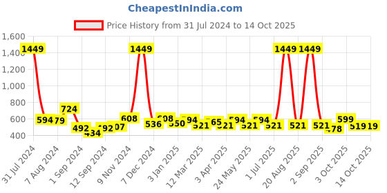 myntra.com Aura Red 2 Pieces Ethnic Motifs Window Curtains aura Price History Graph from 31 Jul 2024 to 13 Oct 2025
