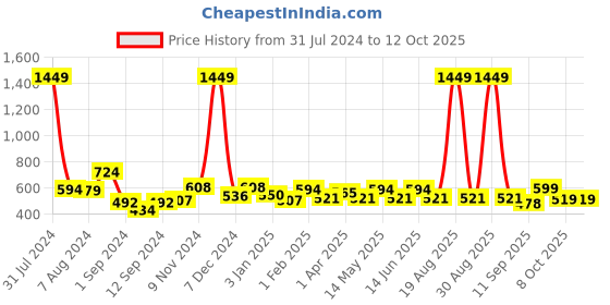 myntra.com Aura Red 2 Pieces Ethnic Motifs Window Curtains aura Price History Graph from 31 Jul 2024 to 11 Oct 2025