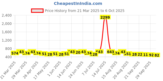 myntra.com Aura Red 2 Pieces Heart Shape Cotton Plushie Pre-Filled Cushions aura Price History Graph from 21 Mar 2025 to 6 Oct 2025