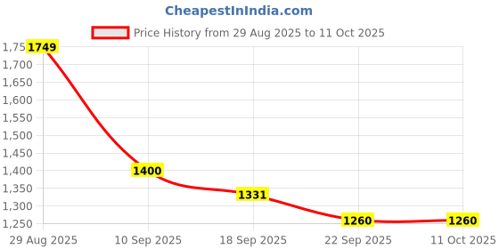 myntra.com Aura Red 2 Pieces Linen Window Curtains aura Price History Graph from 29 Aug 2025 to 11 Oct 2025
