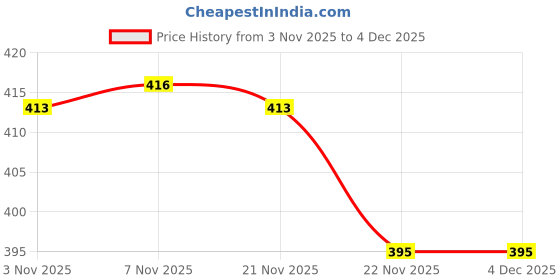 myntra.com Aura Red 2 Pieces Non-Woven Drawer Storage Organisers 26Ltr aura Price History Graph from 3 Nov 2025 to 4 Dec 2025