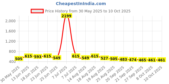 myntra.com Aura Red 2 Pieces Non-Woven Multi-Utility Organisers aura Price History Graph from 30 May 2025 to 9 Oct 2025