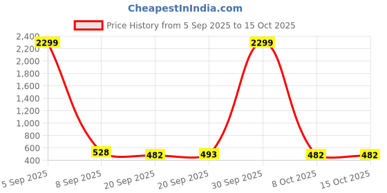 myntra.com Aura Red 2 Pieces One Tab Wet and Dry Pedal Dustbin 10L aura Price History Graph from 5 Sep 2025 to 14 Oct 2025