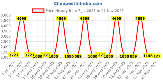 myntra.com Aura Red 2 Pieces Regular 4 Compartments Hanging Multi-Utility Organisers aura Price History Graph from 7 Jul 2025 to 21 Nov 2025