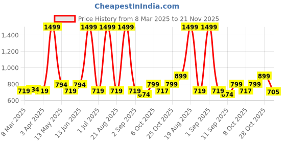 myntra.com Aura Red 2 Pieces Regular Long Door Curtain aura Price History Graph from 8 Mar 2025 to 21 Nov 2025