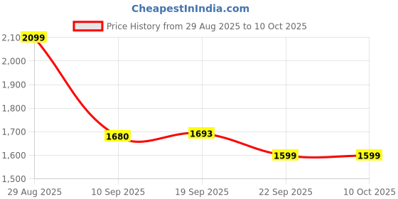 myntra.com Aura Red 2 Pieces Window Curtains aura Price History Graph from 29 Aug 2025 to 9 Oct 2025