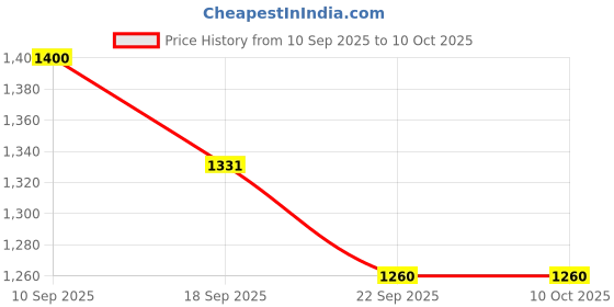 myntra.com Aura Red 2 Pieces Window Curtains aura Price History Graph from 10 Sep 2025 to 10 Oct 2025