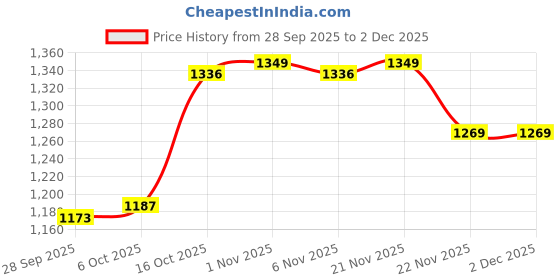 myntra.com Aura Red 24 Pieces Drawer Organisers aura Price History Graph from 28 Sep 2025 to 2 Dec 2025