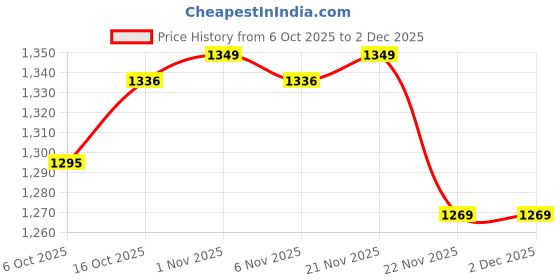 myntra.com Aura Red 24 Pieces Drawer Organisers aura Price History Graph from 6 Oct 2025 to 2 Dec 2025