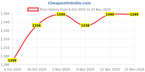 myntra.com Aura Red 24 Pieces Drawer Organisers aura Price History Graph from 6 Oct 2025 to 23 Nov 2025