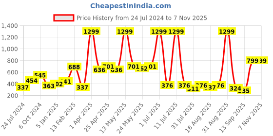 myntra.com Aura Red 2Pcs Regular Door Curtain aura Price History Graph from 24 Jul 2024 to 6 Nov 2025
