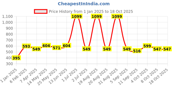 myntra.com Aura Red 2Pcs Window Curtain aura Price History Graph from 1 Jan 2025 to 18 Oct 2025