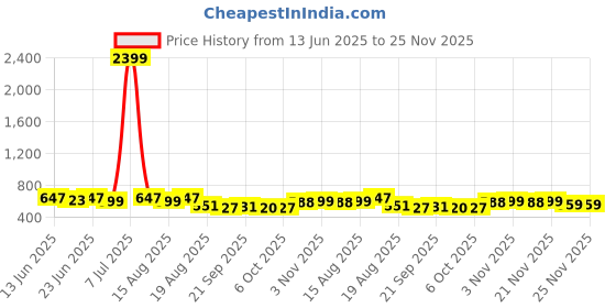 myntra.com Aura Red 3 Pieces Drawer Organiser aura Price History Graph from 13 Jun 2025 to 24 Nov 2025
