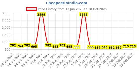 myntra.com Aura Red 3 Pieces Multi-Utility Organisers aura Price History Graph from 13 Jun 2025 to 16 Oct 2025