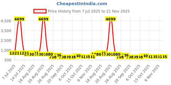 myntra.com Aura Red 3 Pieces Storage Bag Multi-Utility Organisers aura Price History Graph from 7 Jul 2025 to 21 Nov 2025