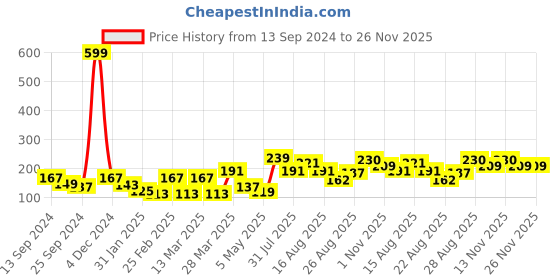 myntra.com Aura Red 3D Printed Self Adhesive Wall Sticker aura Price History Graph from 13 Sep 2024 to 25 Nov 2025