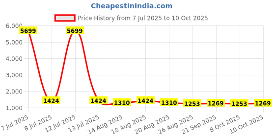 myntra.com Aura Red 4 Pieces Reusable Wardrobe Organisers aura Price History Graph from 7 Jul 2025 to 10 Oct 2025
