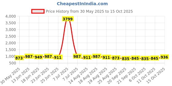 myntra.com Aura Red 4 Pieces Storage Box Organisers aura Price History Graph from 30 May 2025 to 15 Oct 2025