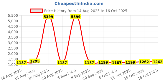 myntra.com Aura Red 5 Pieces Drawer Organisers aura Price History Graph from 14 Aug 2025 to 15 Oct 2025