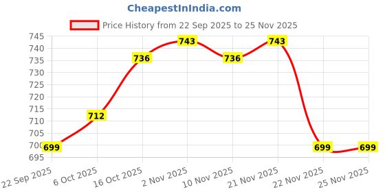 myntra.com Aura Red 5 Pieces Textured Velvet Square Cushion Covers aura Price History Graph from 22 Sep 2025 to 24 Nov 2025