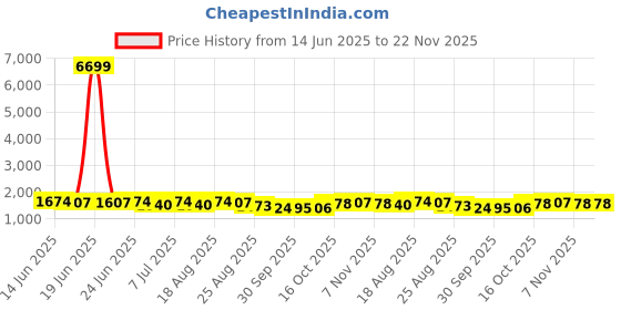 myntra.com Aura Red 6 Pieces Drawer Organiser aura Price History Graph from 14 Jun 2025 to 22 Nov 2025