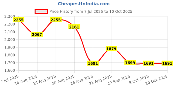 myntra.com Aura Red 6 Pieces Printed Multi-Utility Organisers aura Price History Graph from 7 Jul 2025 to 9 Oct 2025