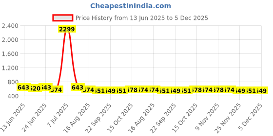myntra.com Aura Red & Beige 10 Pieces Floral Printed Cotton 5 Seater Sofa Covers aura Price History Graph from 13 Jun 2025 to 4 Dec 2025