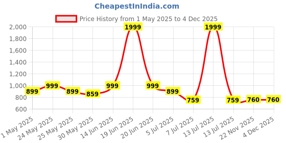 myntra.com Aura Red & Beige 2 Cotton 400 GSM Bath Towel aura Price History Graph from 1 May 2025 to 4 Dec 2025